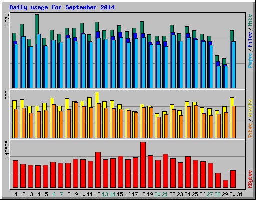 Daily usage for September 2014