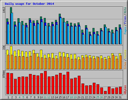 Daily usage for October 2014