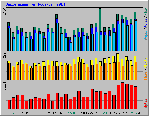 Daily usage for November 2014