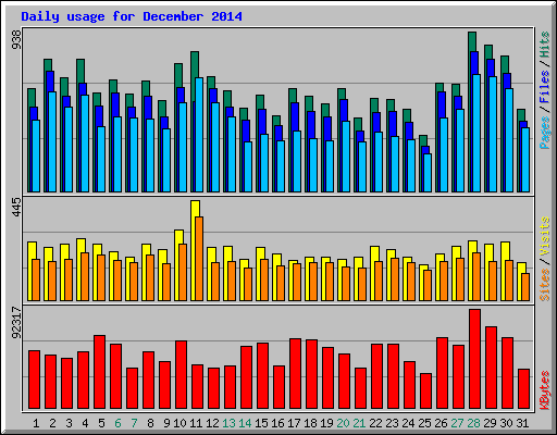 Daily usage for December 2014