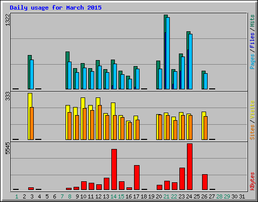 Daily usage for March 2015