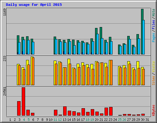 Daily usage for April 2015