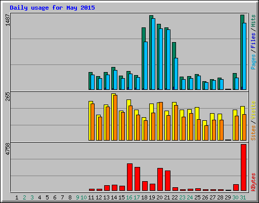 Daily usage for May 2015