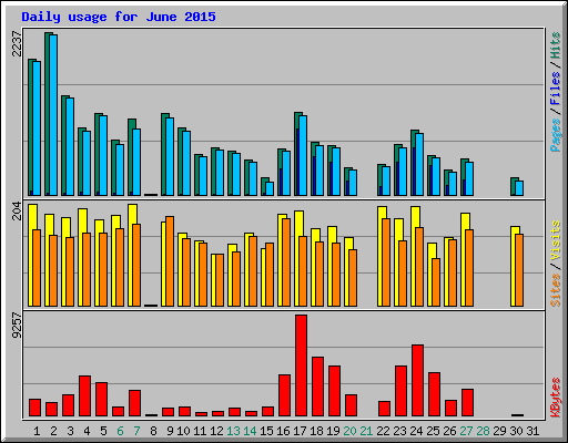 Daily usage for June 2015