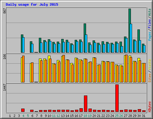 Daily usage for July 2015