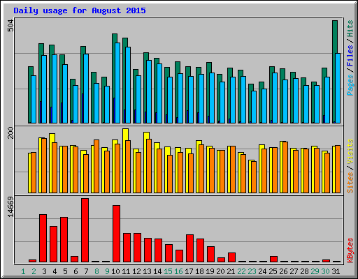 Daily usage for August 2015