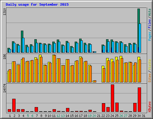 Daily usage for September 2015