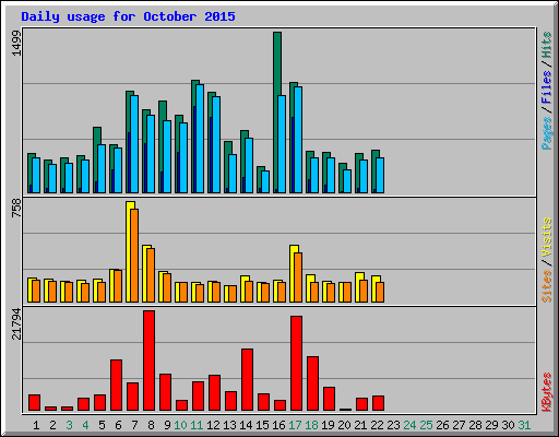 Daily usage for October 2015