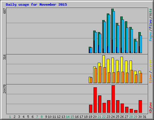 Daily usage for November 2015