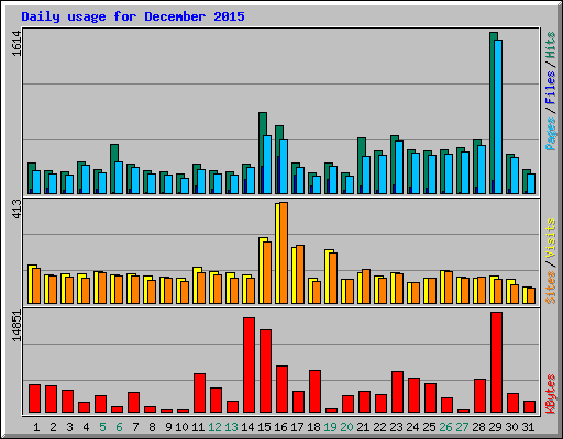Daily usage for December 2015