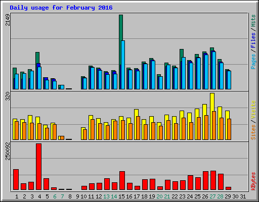 Daily usage for February 2016
