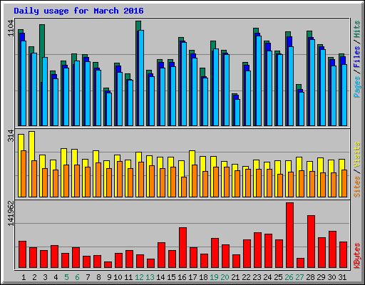 Daily usage for March 2016