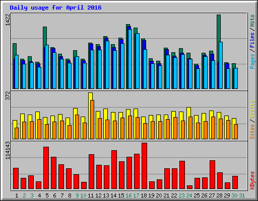 Daily usage for April 2016