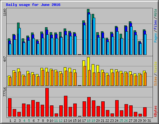 Daily usage for June 2016