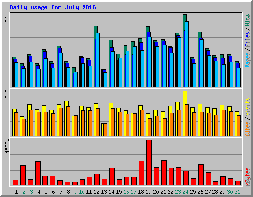 Daily usage for July 2016