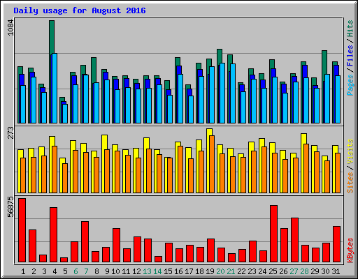 Daily usage for August 2016