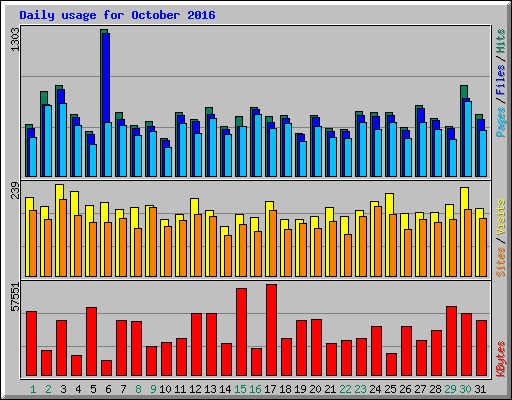 Daily usage for October 2016