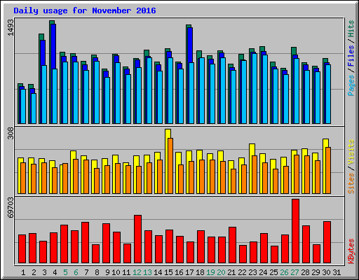 Daily usage for November 2016