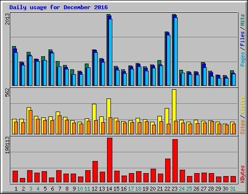 Daily usage for December 2016