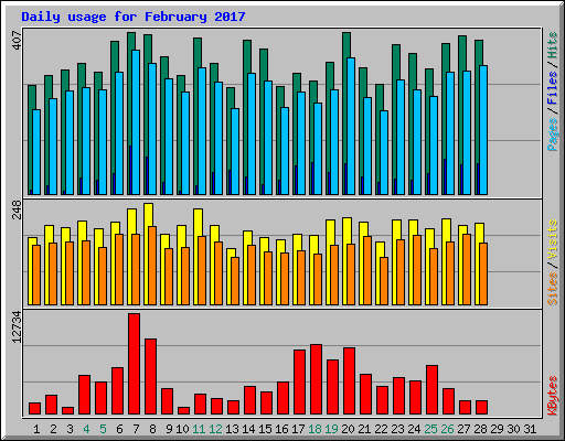 Daily usage for February 2017