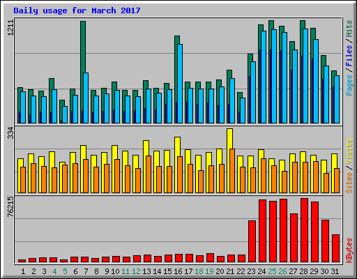 Daily usage for March 2017