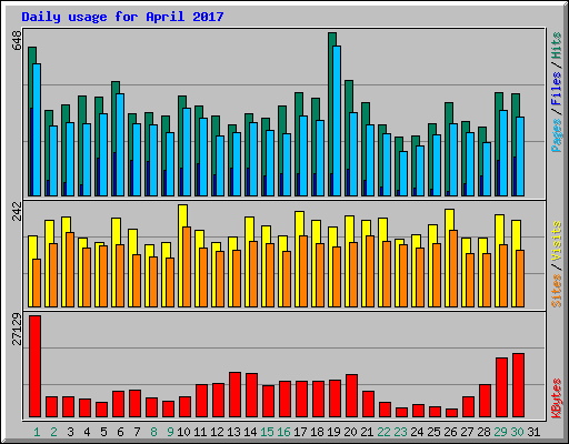 Daily usage for April 2017