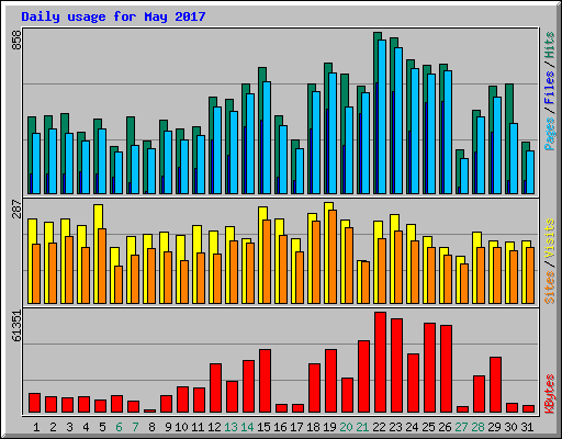 Daily usage for May 2017