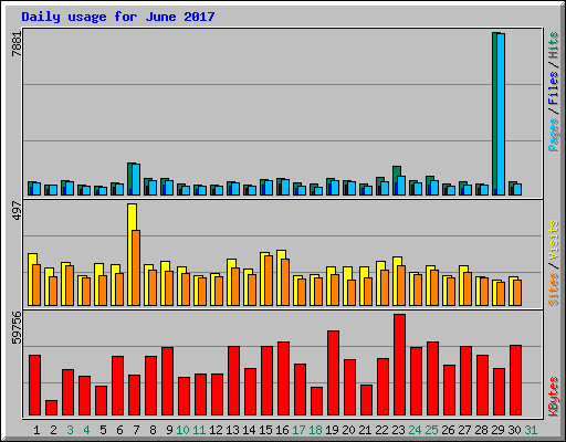 Daily usage for June 2017