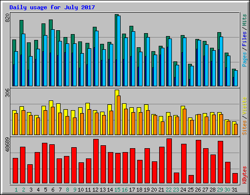 Daily usage for July 2017