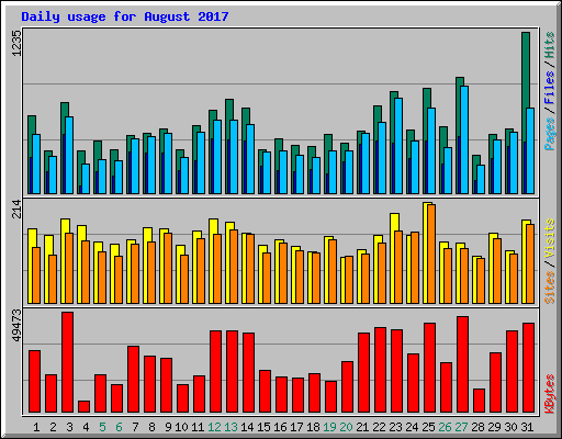 Daily usage for August 2017