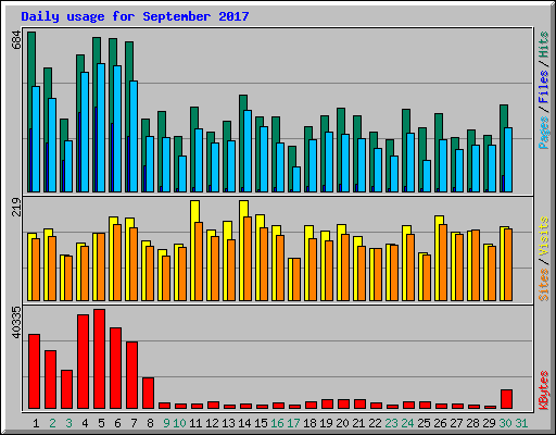 Daily usage for September 2017