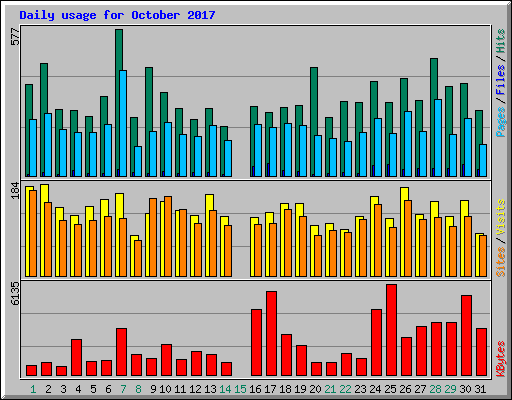 Daily usage for October 2017