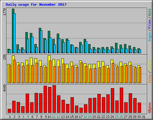 Daily usage for November 2017