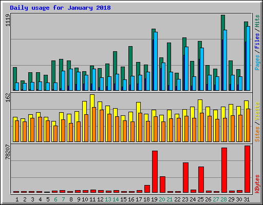 Daily usage for January 2018