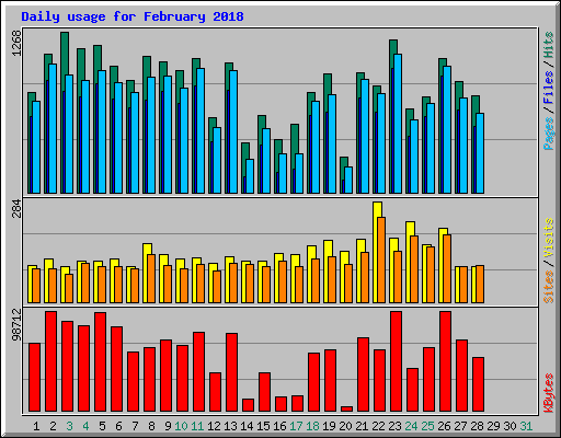 Daily usage for February 2018