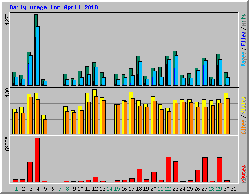 Daily usage for April 2018