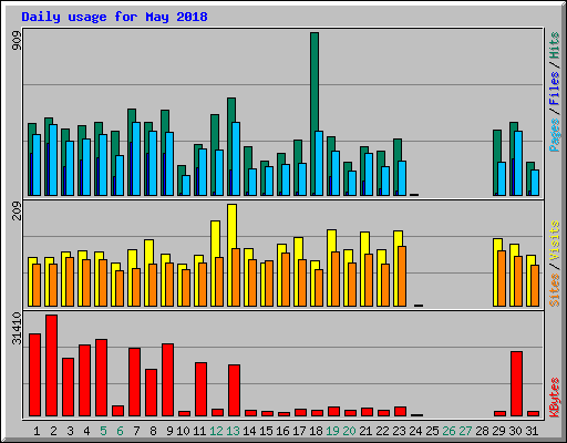 Daily usage for May 2018