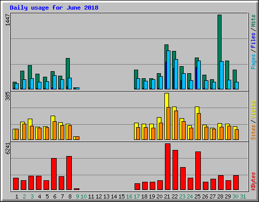Daily usage for June 2018