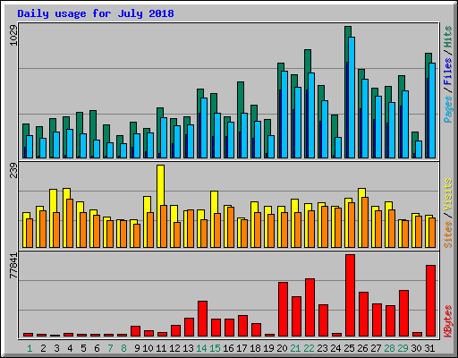 Daily usage for July 2018