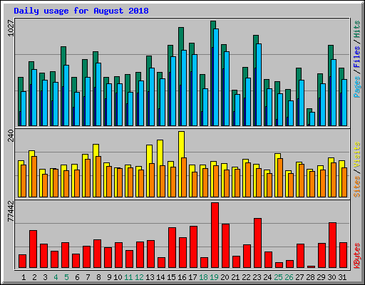 Daily usage for August 2018