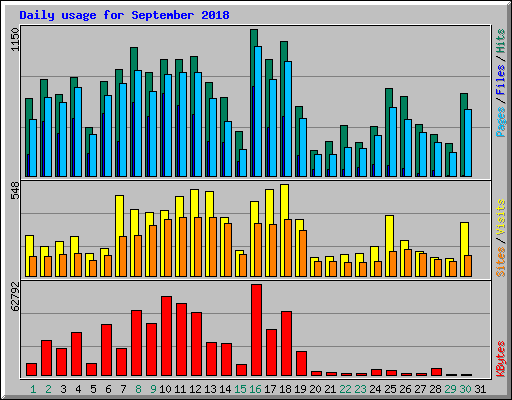 Daily usage for September 2018