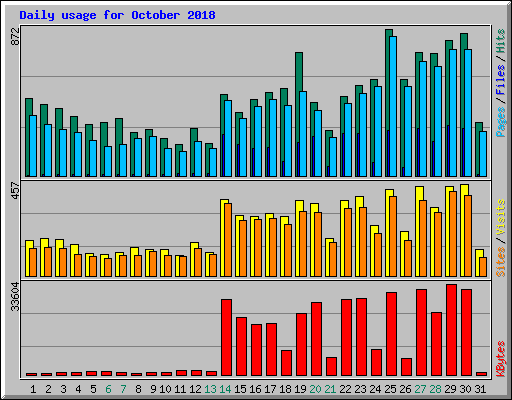 Daily usage for October 2018