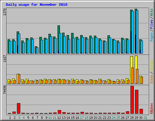 Daily usage for November 2018