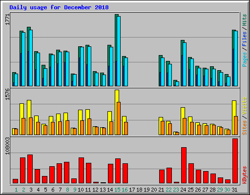 Daily usage for December 2018