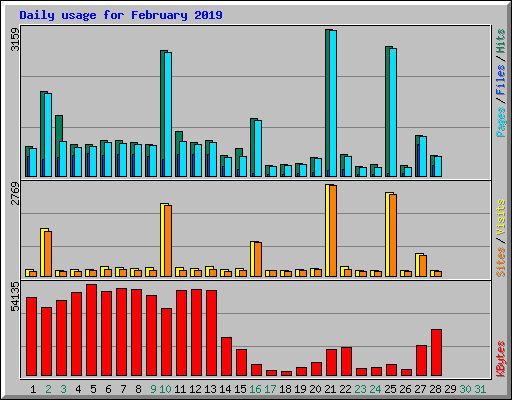 Daily usage for February 2019