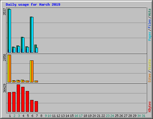 Daily usage for March 2019