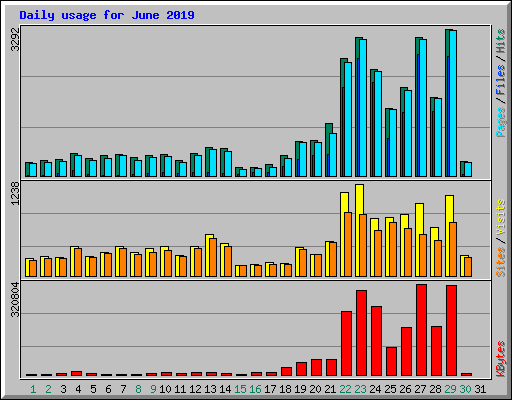 Daily usage for June 2019