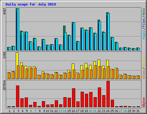 Daily usage for July 2019