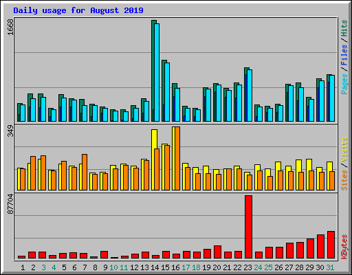 Daily usage for August 2019