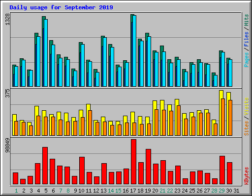 Daily usage for September 2019